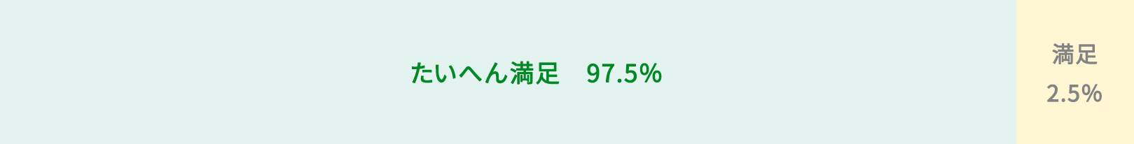 ヨガレッスンをうけて満足した人の割合グラフ