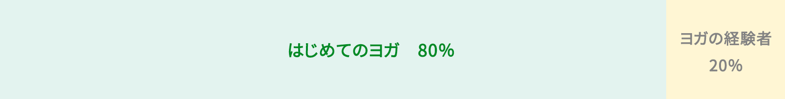 はじめてヨガを始めた人の割合グラフ