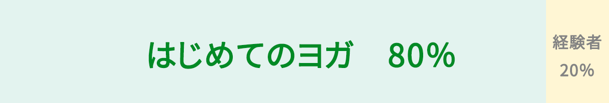 はじめてヨガを始めた人の割合グラフ